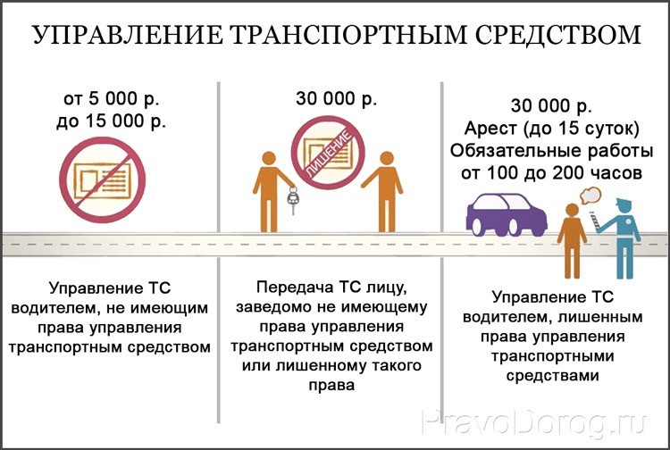 Правила дорожного движения при управлении транспортным средством