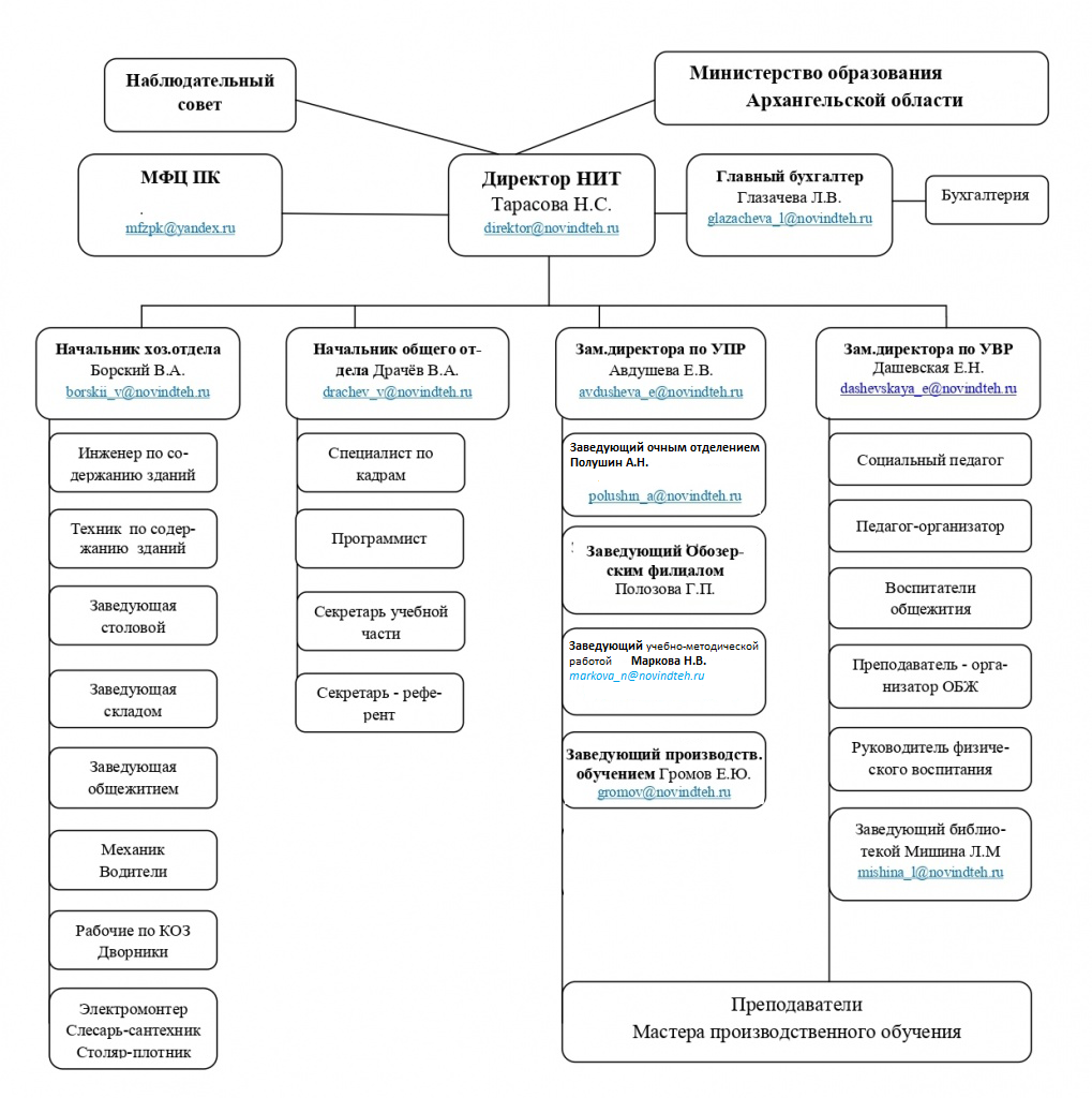 Структура и органы управления. - Новодвинский индустриальный техникум