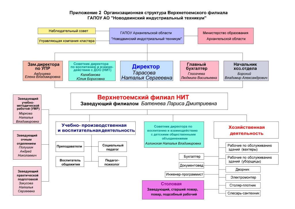 структура Верхнетоемский.JPG