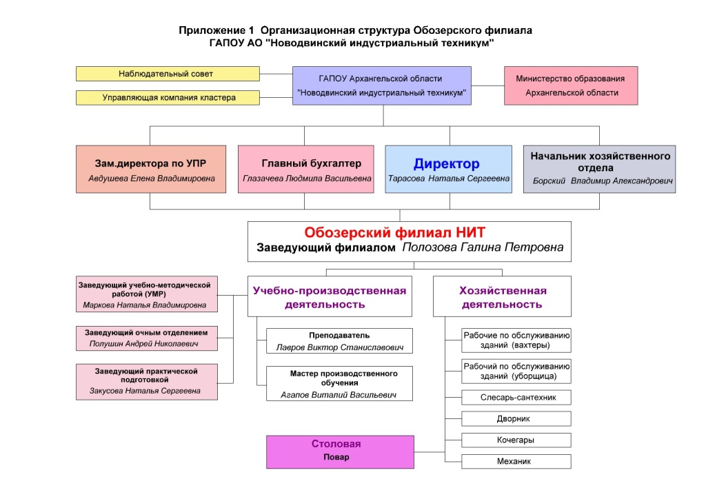 структура Обозерский.JPG